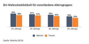 Statistik BU nach Alter und Geschlecht