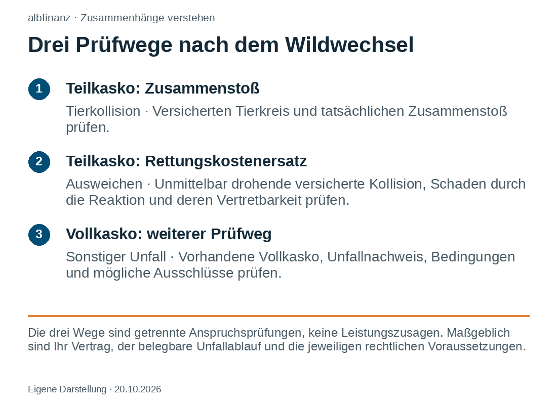 Kein Tierkontakt bedeutet nicht automatisch keine Teilkaskoleistung: Beim Ausweichen kann Rettungskostenersatz infrage kommen.