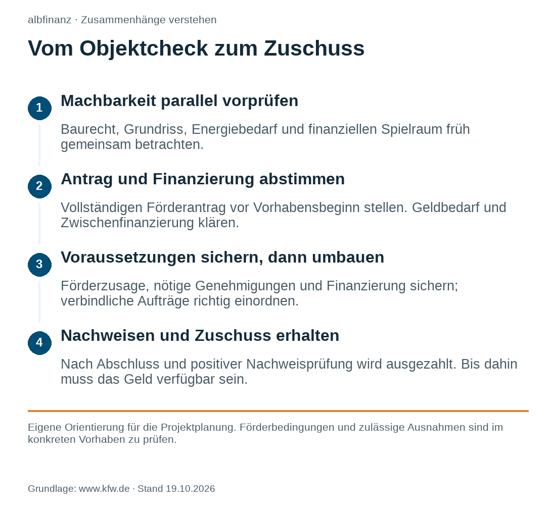 Machbarkeit und Budget parallel prüfen, Förderantrag und Finanzierung abstimmen, Voraussetzungen sichern und umbauen, anschließend Nachweise einreichen und Zuschuss erhalten.