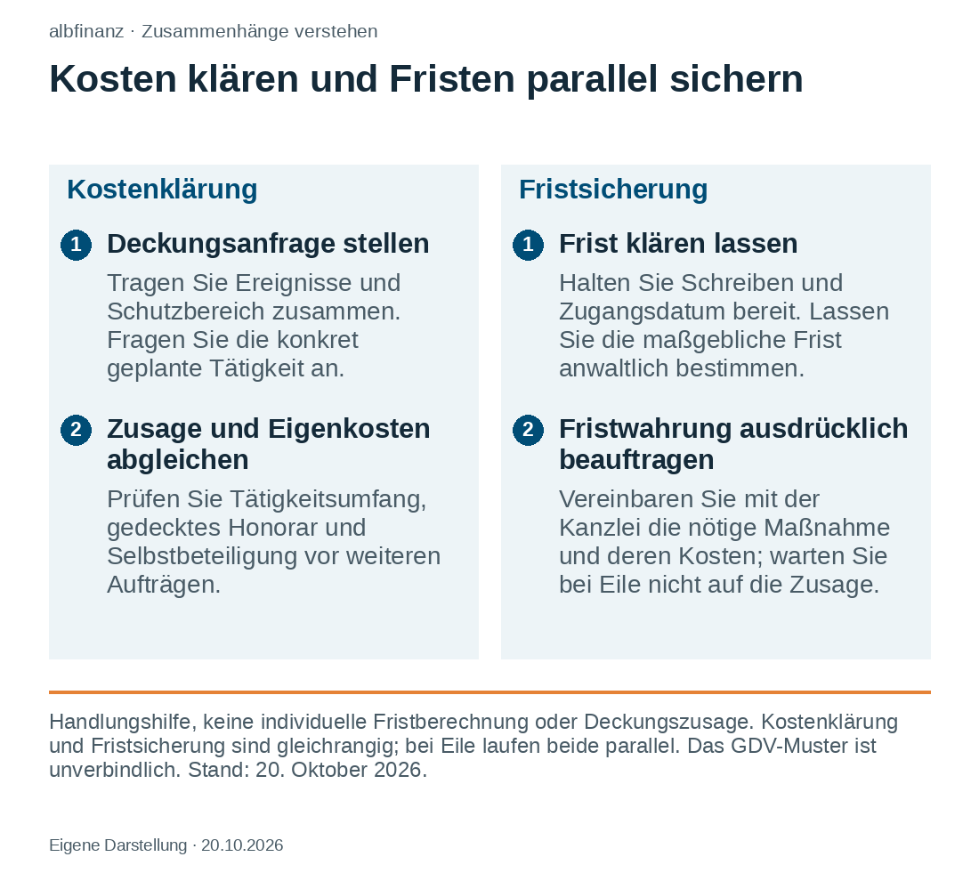 Eine offene Deckungsanfrage ersetzt keinen fristwahrenden Auftrag. Stimmen Sie bei Eile beide Aufgaben parallel ab.