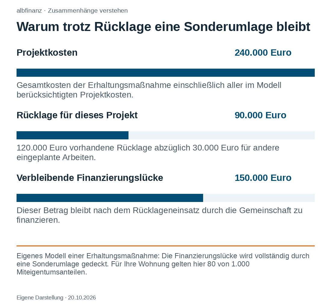 240.000 Euro − 90.000 Euro = 150.000 Euro Finanzierungslücke. Davon entfallen im Modell 8 Prozent, also 12.000 Euro, auf Ihre Wohnung. Die eingesetzte Rücklage ist bereits abgezogen.
