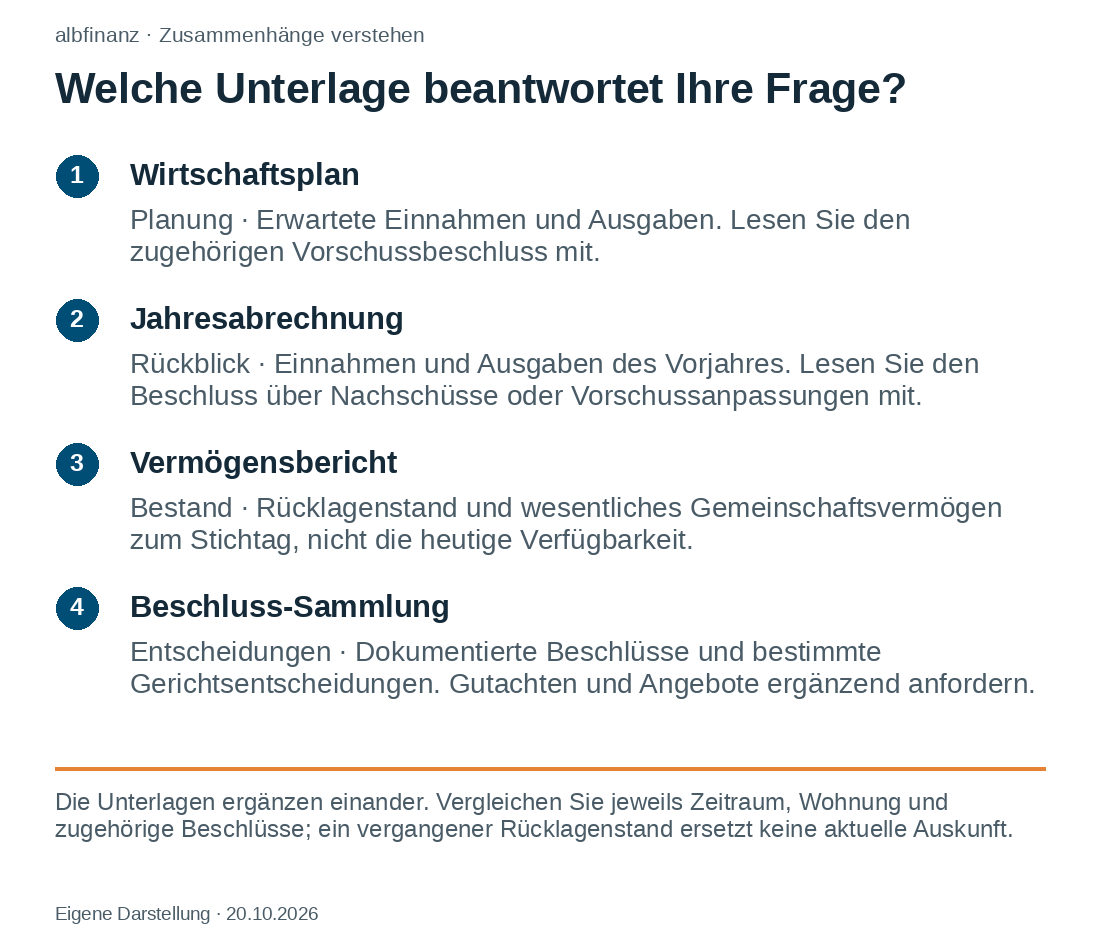 Planung, vergangene Zahlungen, Vermögen und Entscheidungen sind unterschiedliche Informationen. Keine dieser Unterlagen ersetzt die anderen.