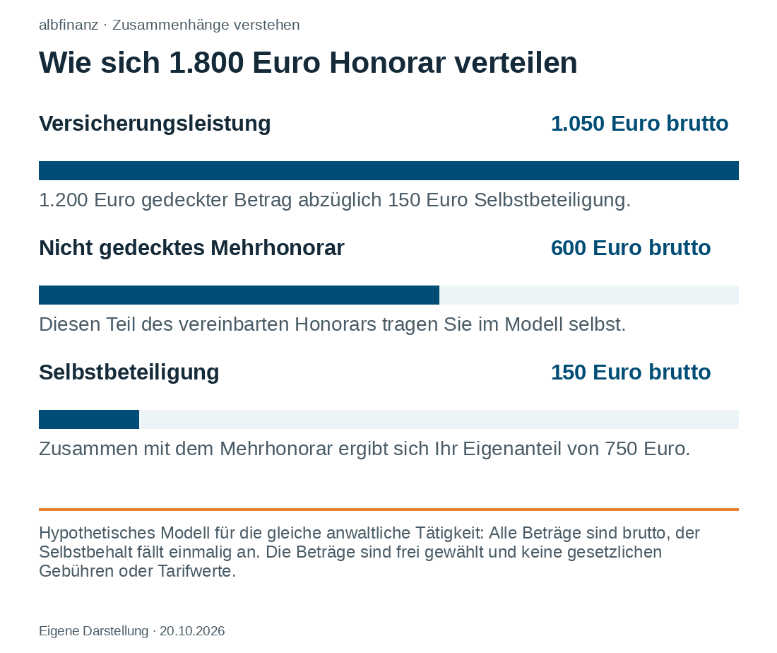 Im Modell zahlt der Versicherer 1.050 Euro. Bei Ihnen bleiben 750 Euro: 600 Euro Mehrhonorar und 150 Euro Selbstbeteiligung.